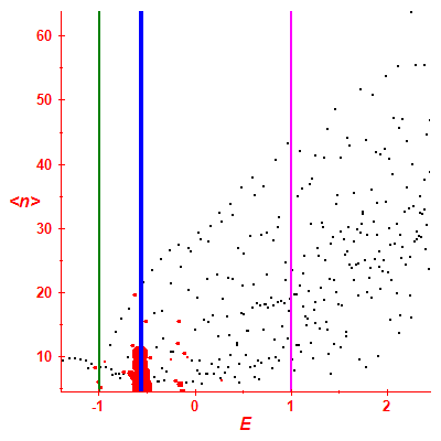 Peres lattice <N>